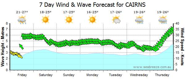 cairns graph