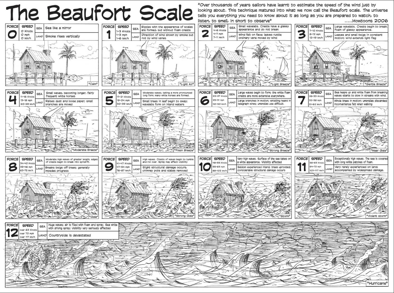 beaufortscale