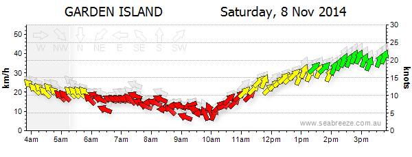 Perth Strong Wind