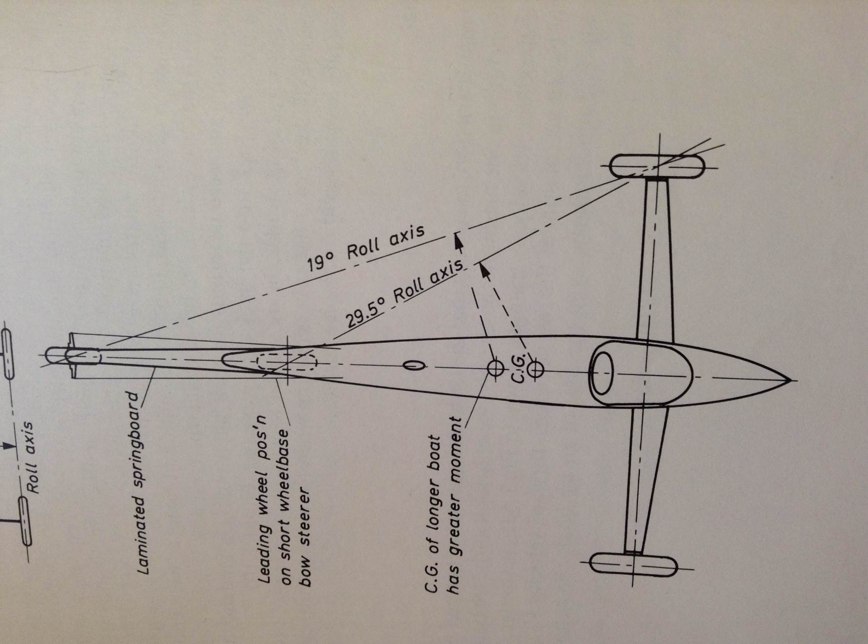roll angle copy