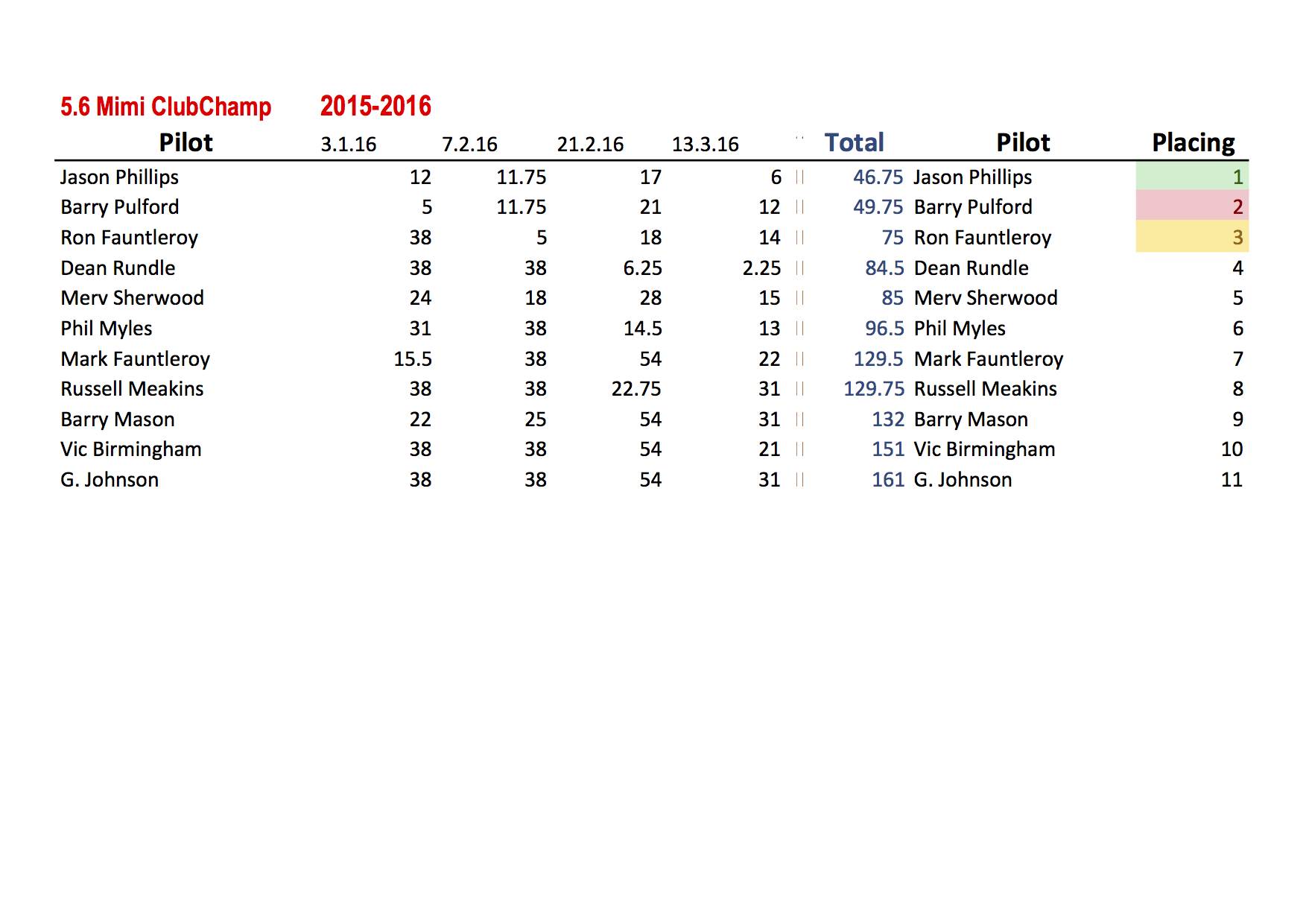 2015-2016 5.6 Mini Club Championship
