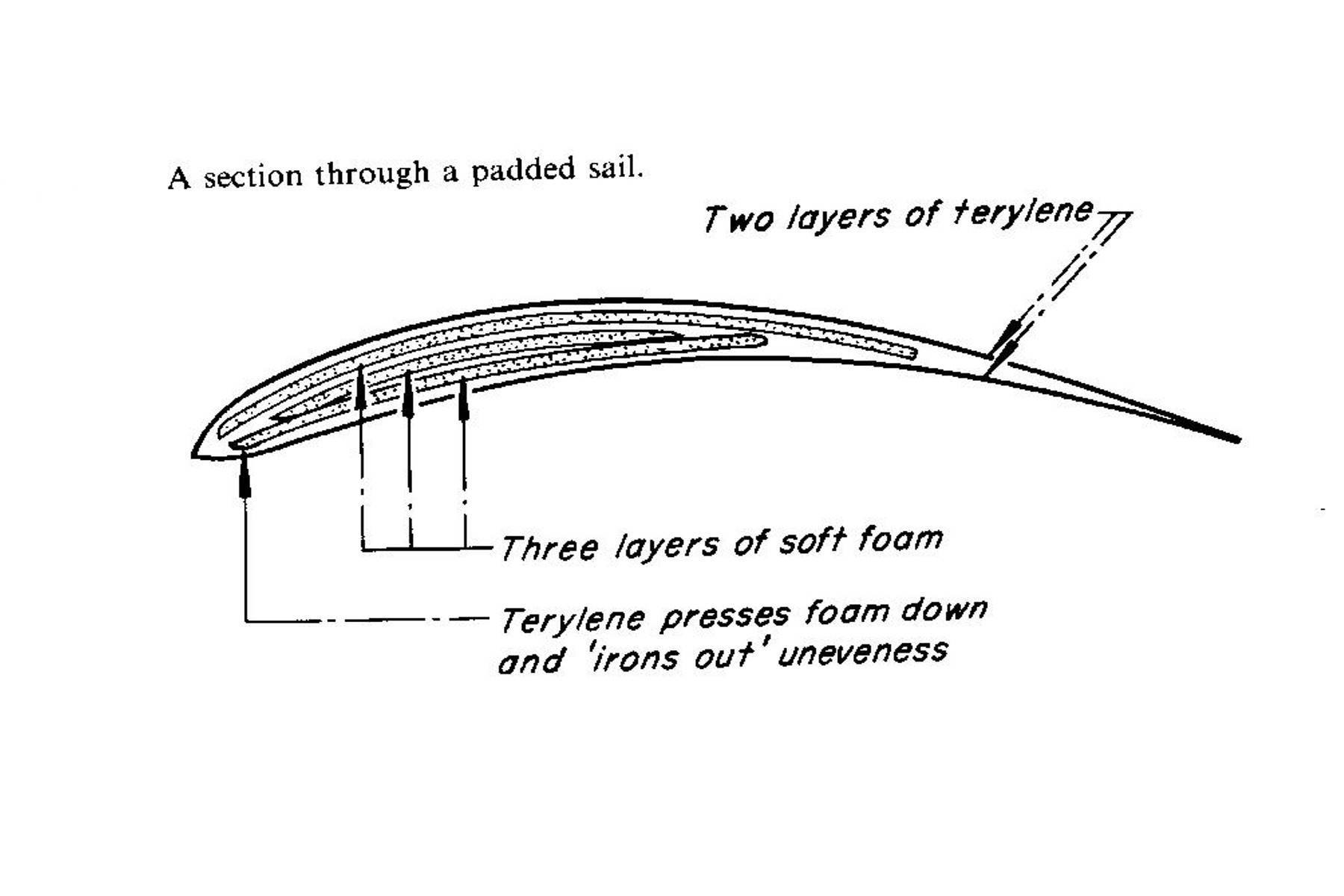 padded sail cross section