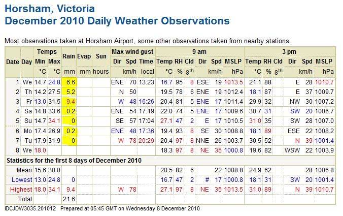 horsham weather