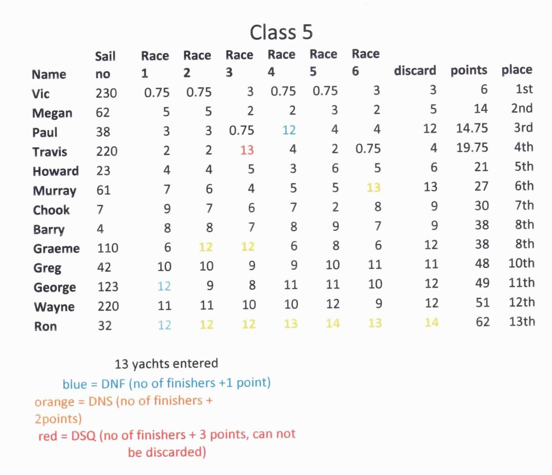 class 5 results