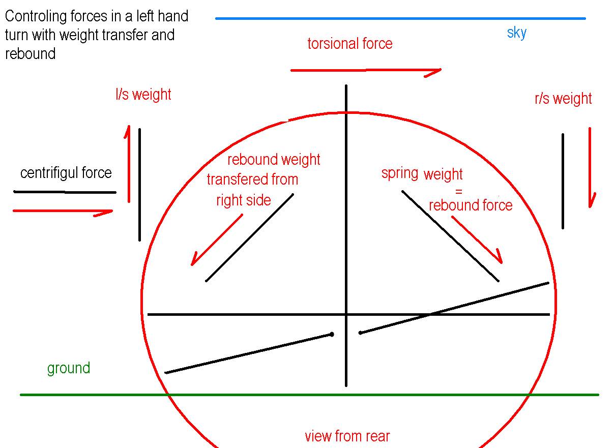 weight transfer