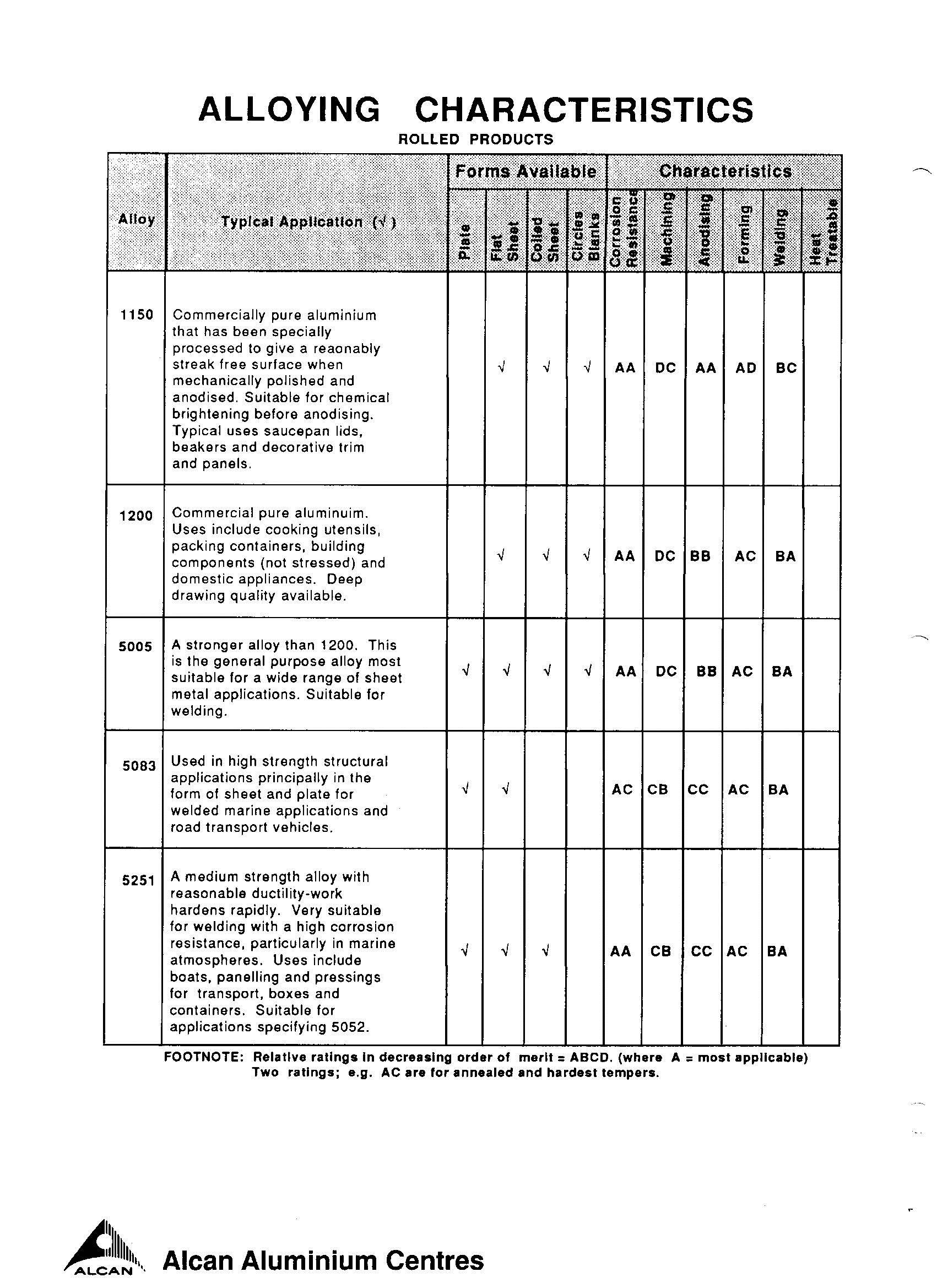 Aluminium Data2