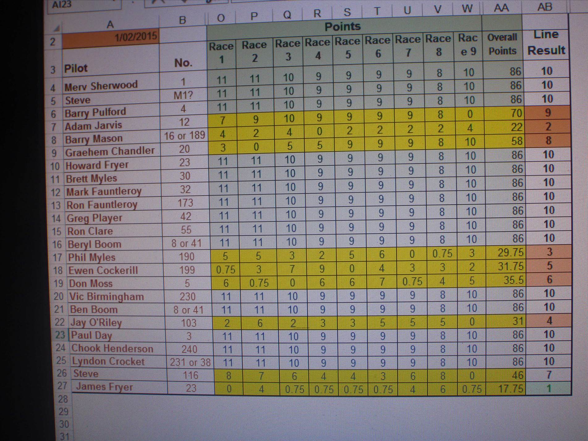 Results from Club88 and Class5 handicap races
