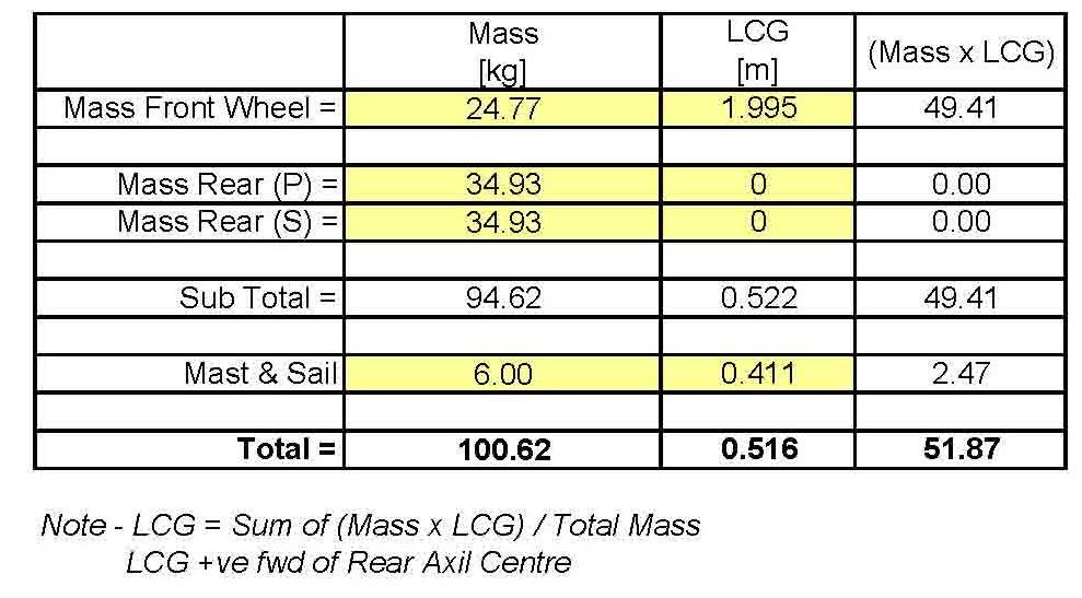 Sand yacht - LCG Calculation