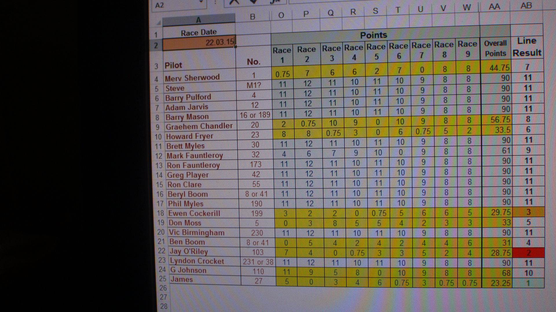 club88 class5 handycap results