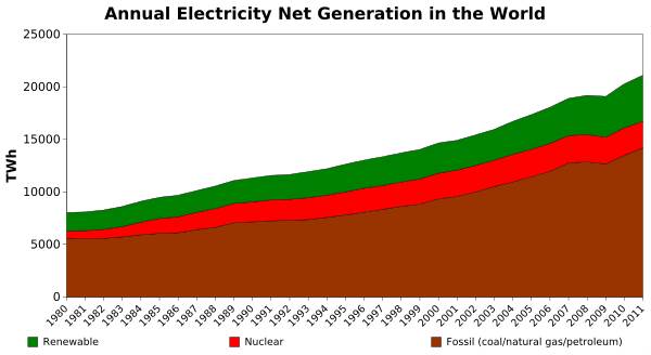 Annual electricity net generation in the world.svg