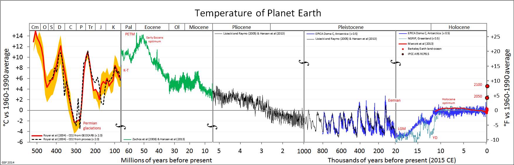 All palaeotemps