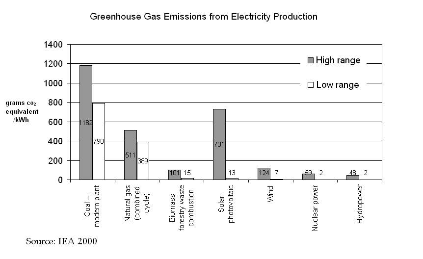 Greenhouse Gas Emissions from Electricity Production IEA