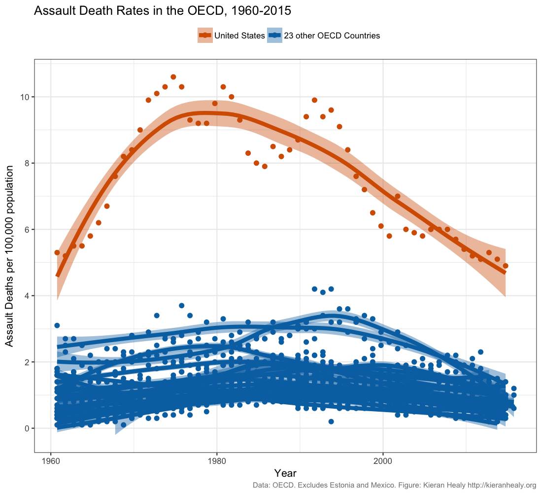 assault-deaths-oecd-ts-1960-2015