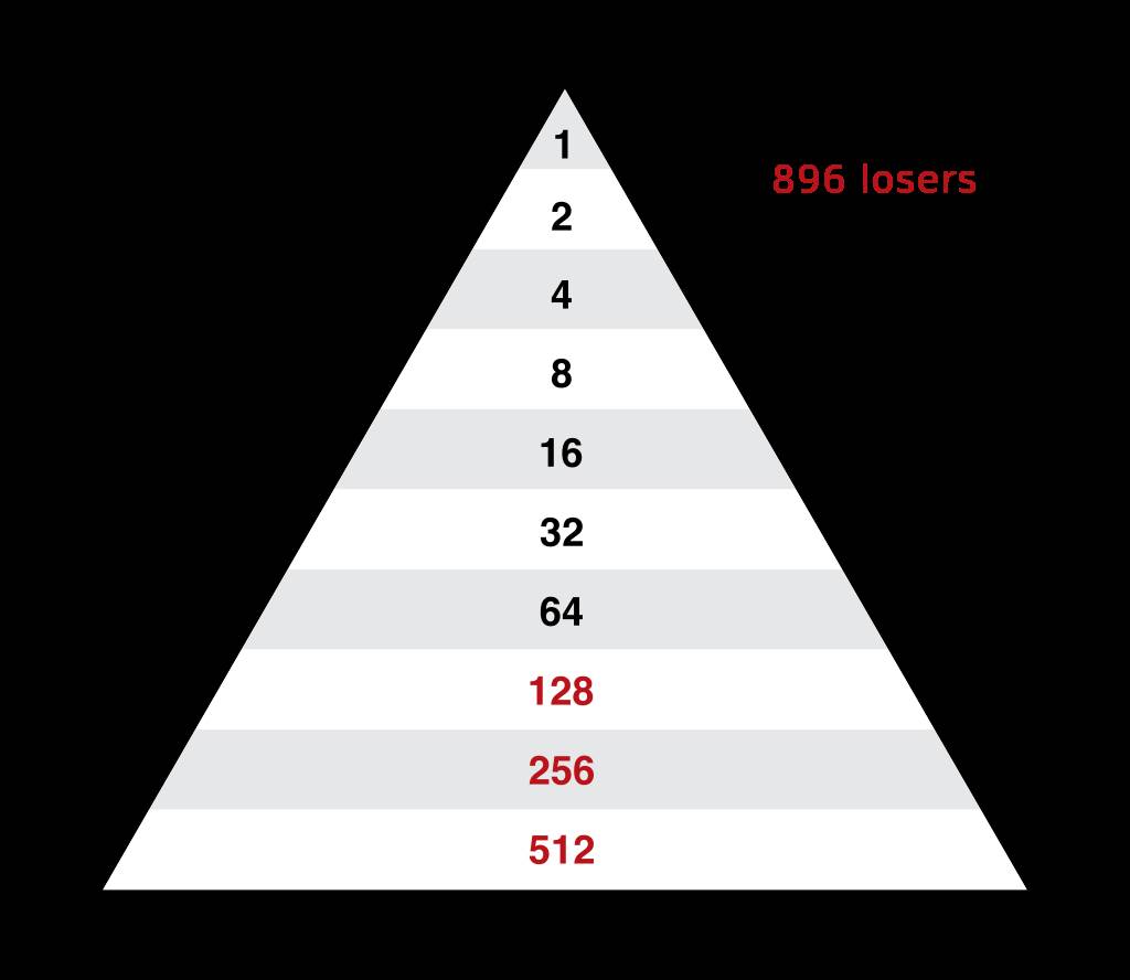 220px-SmallPyramidSchemesStillLoseMoney.svg