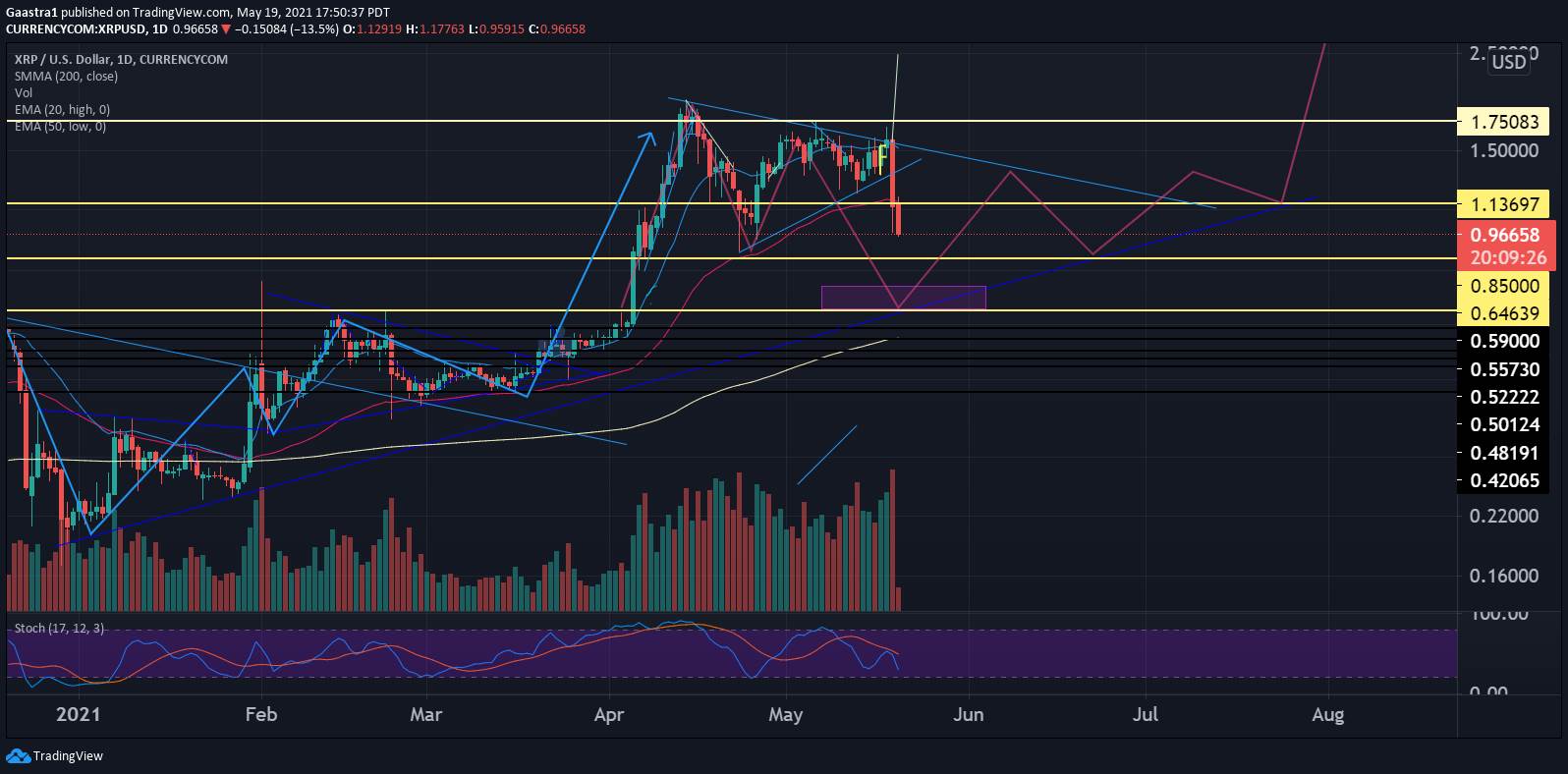 XRP projection adjusted 6th may 21 update 1