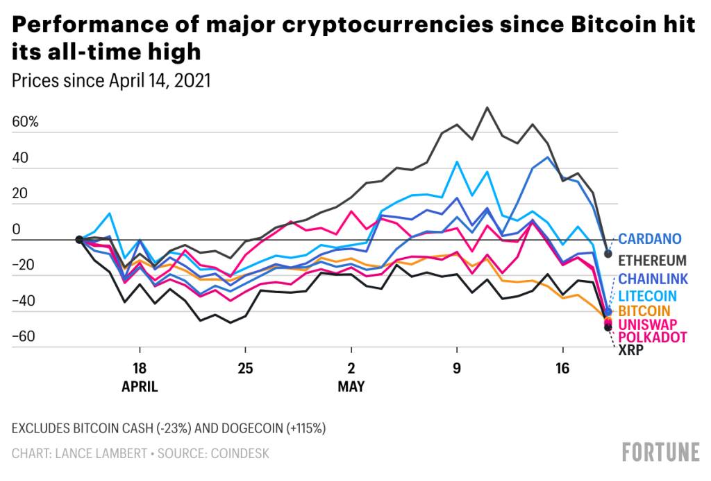 qvQfy-performance-of-major-cryptocurrencies-since-bitcoin-hit-its-all-time-high