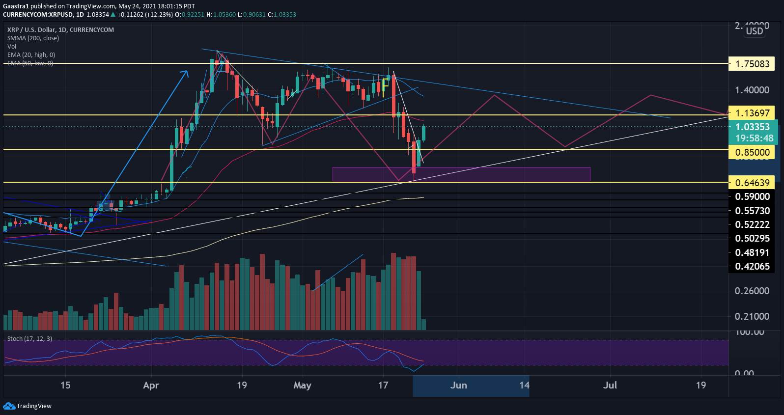 xrp recovery