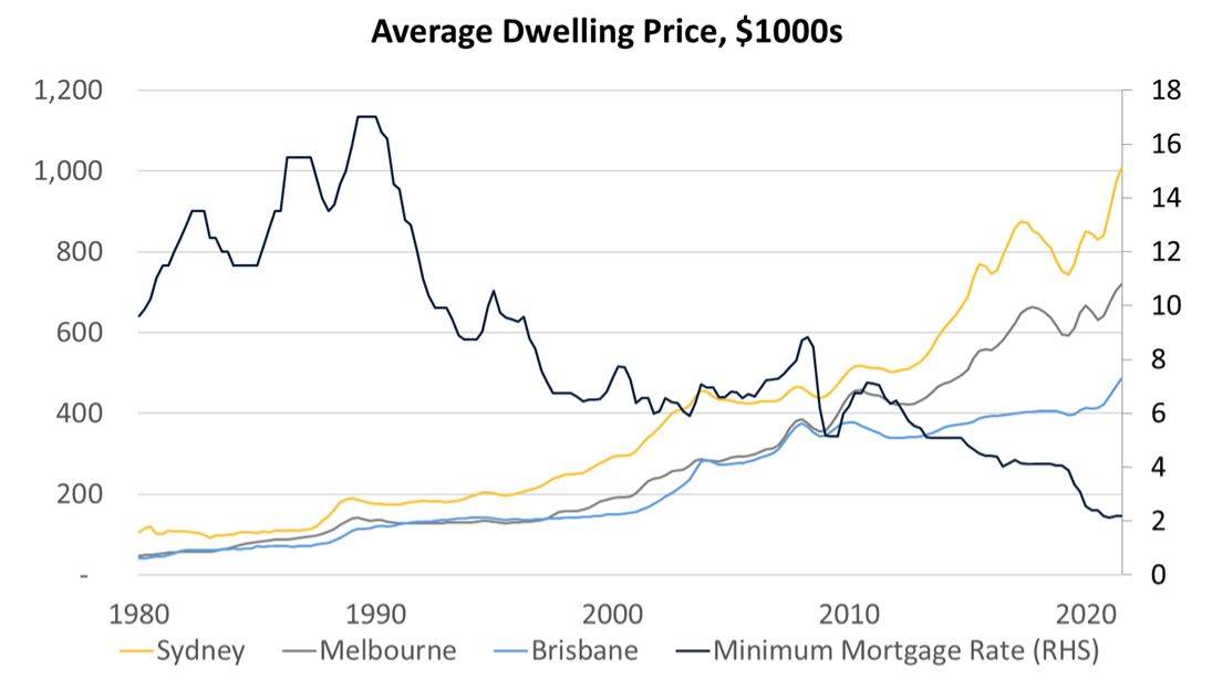 Property Values