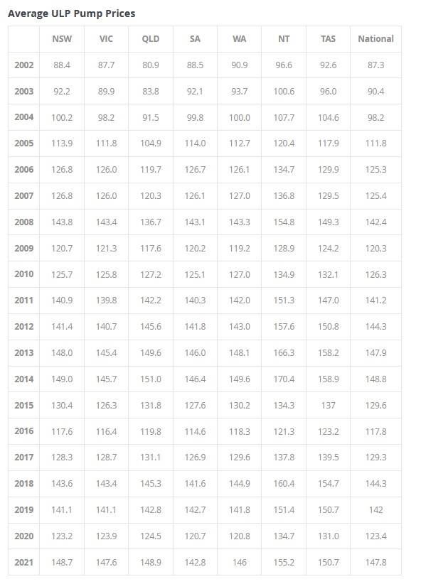 petrol history