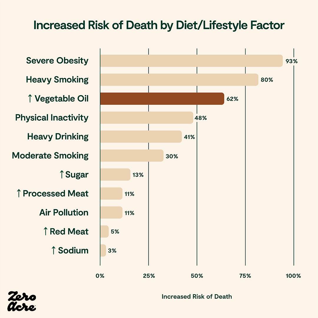 Increasedriskofdeathbydietlifestylefactor