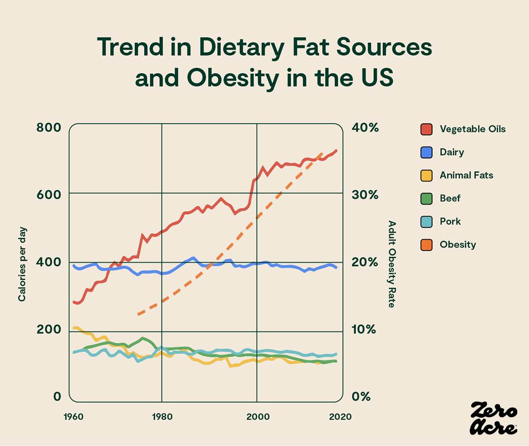 TrendsindietaryfatsourcesandobesityintheUS