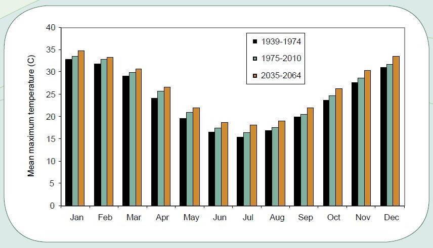 Hyden climate change - mean monthly maximum teperatures and projection