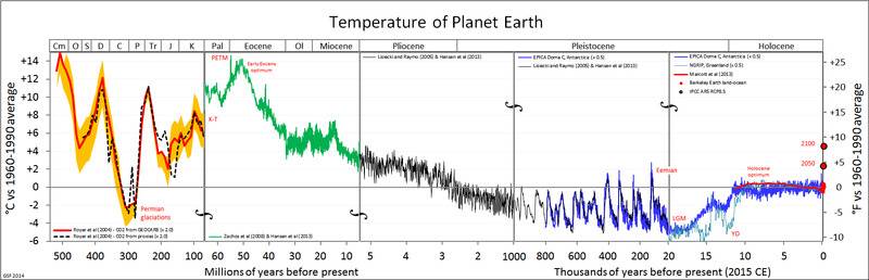 Temperature-Historical