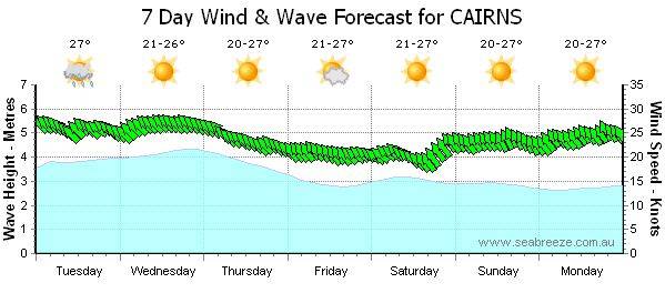Forcast