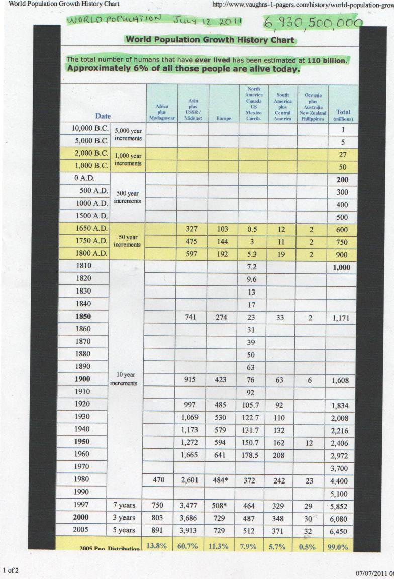 population chart