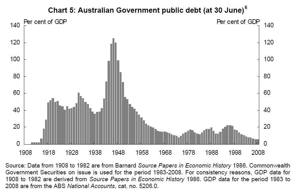 Debt2GDP