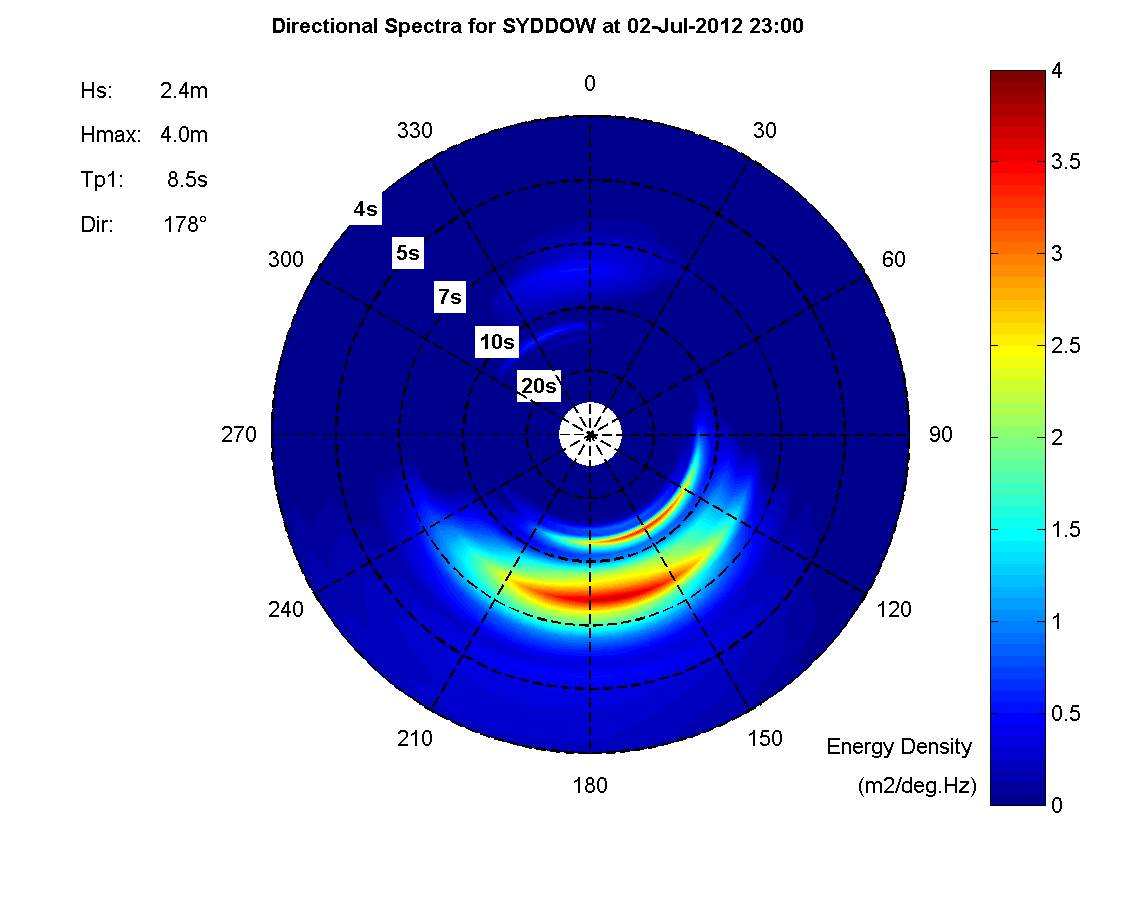 NSW directional wave plot