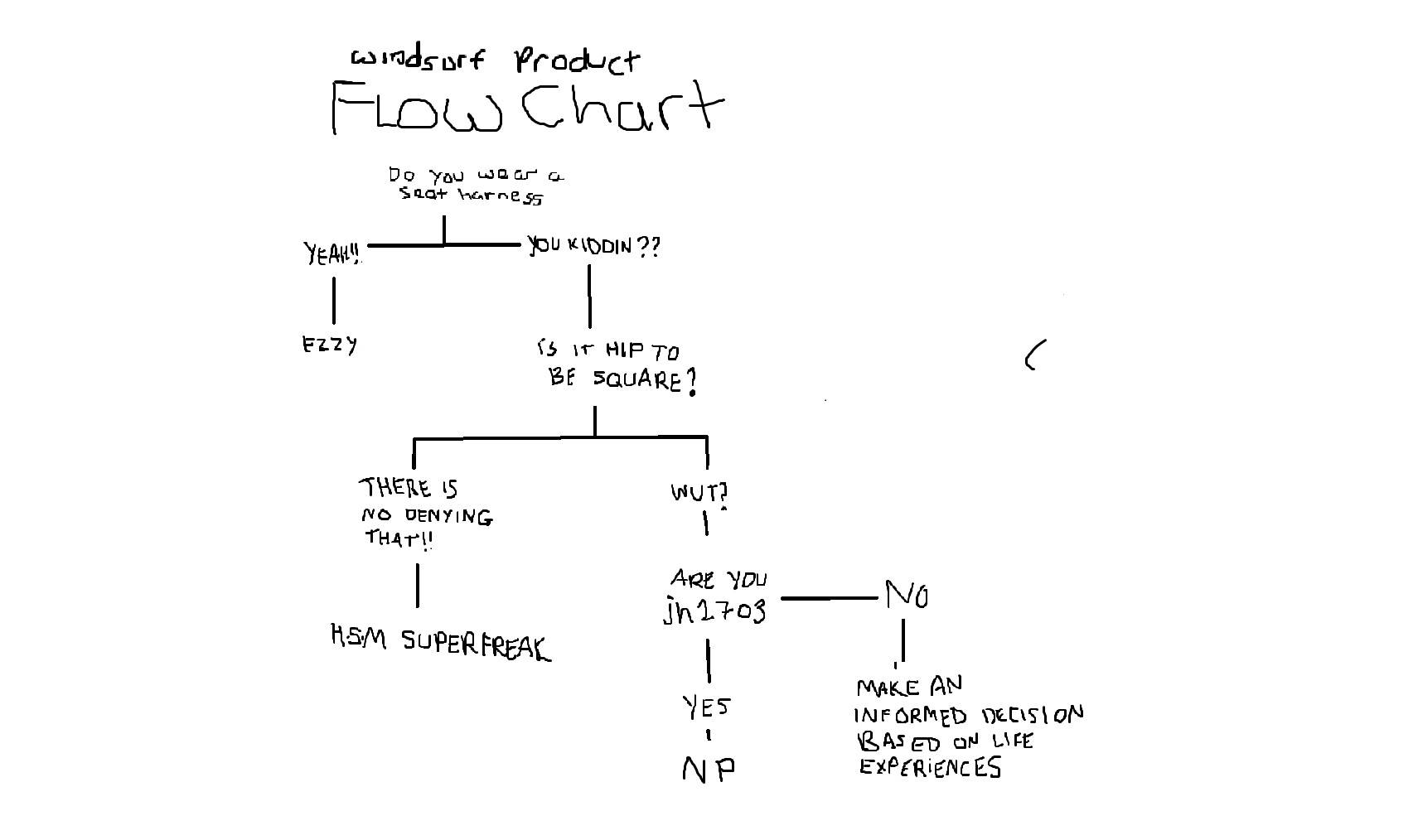 Flowchart