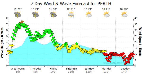 Perth sees brown
