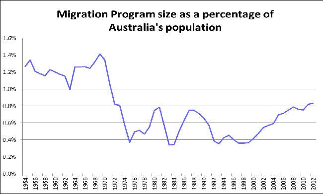 migration-program-percentage