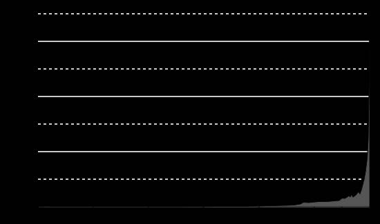 Population curve svg