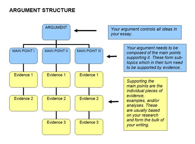 argument