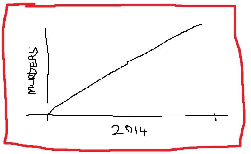 Murder rate