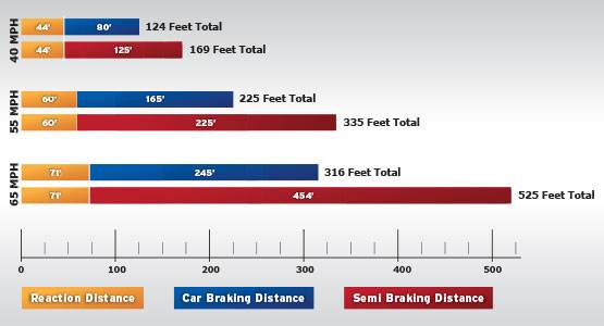 stopping distances