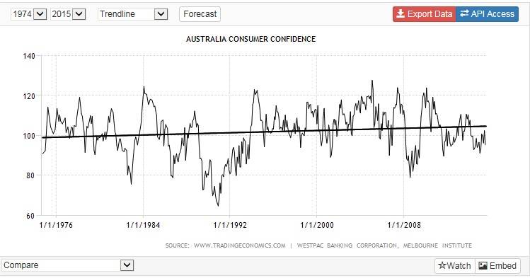 consumer confidence
