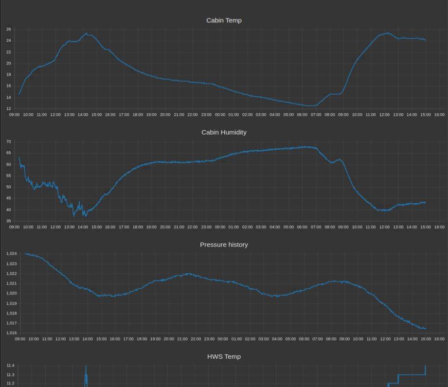 graphs