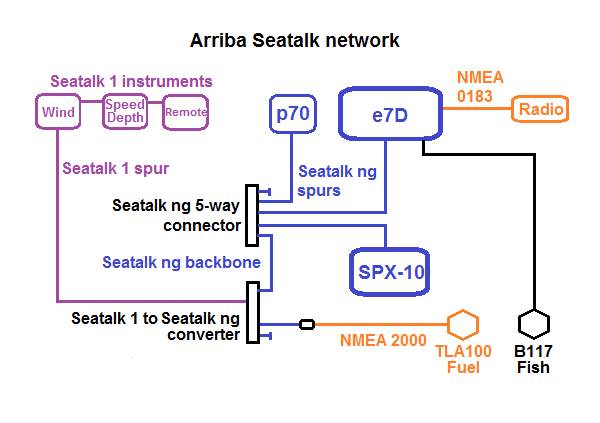 Arriba SeaTalk network