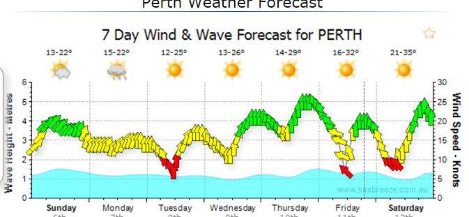 sunday wind
