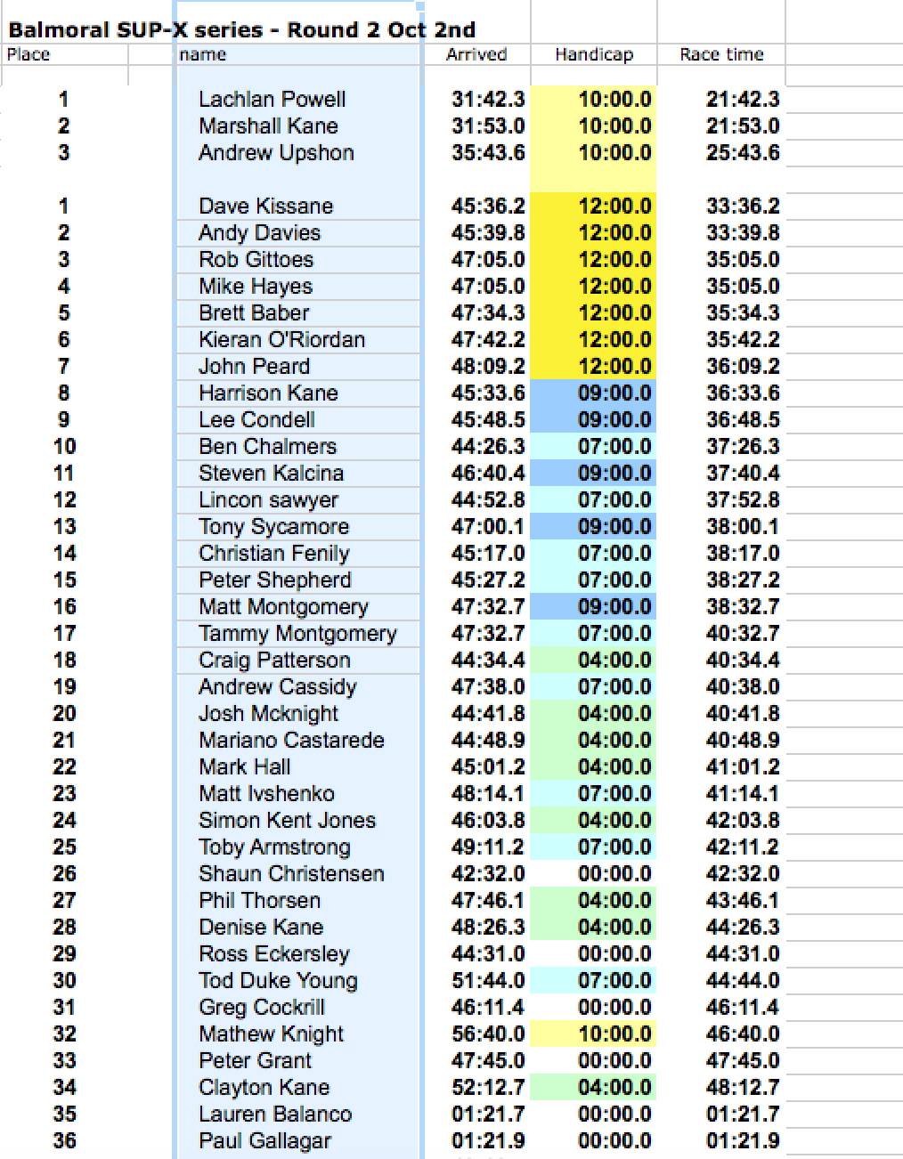 SUPX Roud-2 results