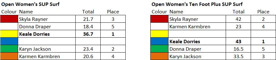 Scotts Open Women