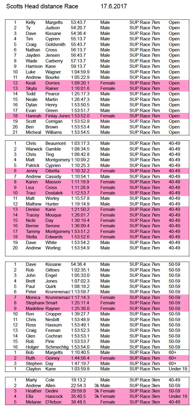 Scots Head long Race