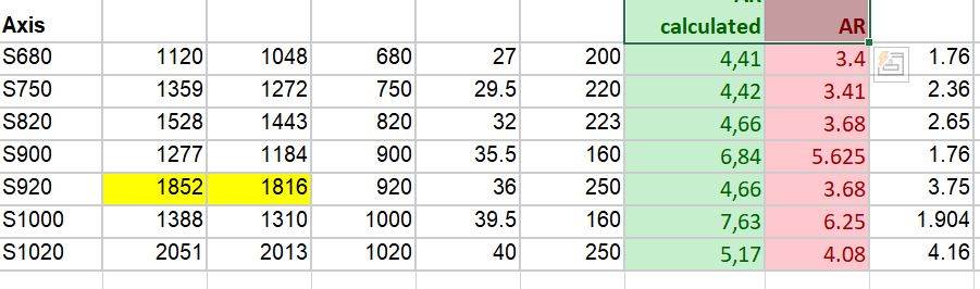 Axis AR calculated
