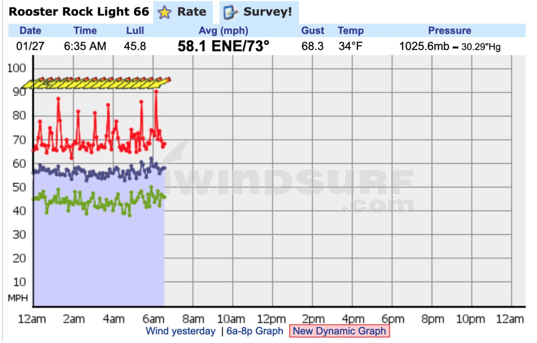 Breezy this morning...