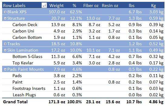 20240525 Board Build Weight Distribution
