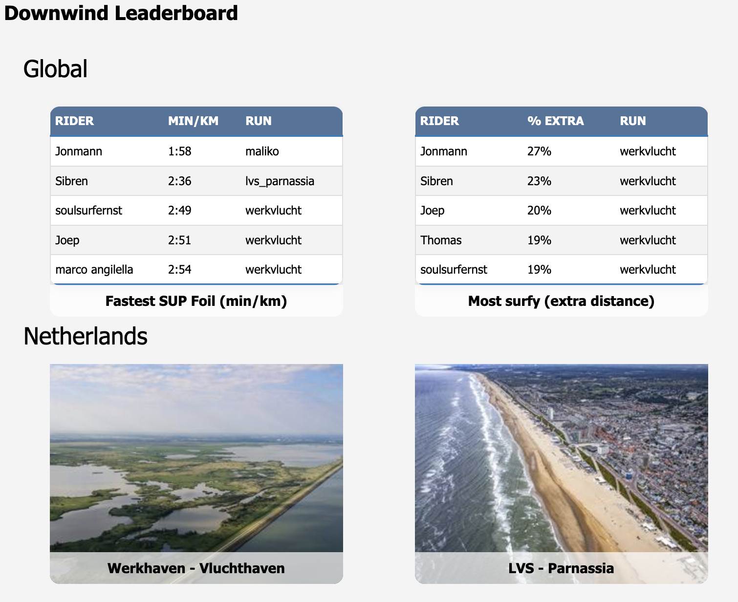 Globalleaderboard