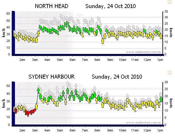 Wind Chart - Sydney - 24 Oct 2010